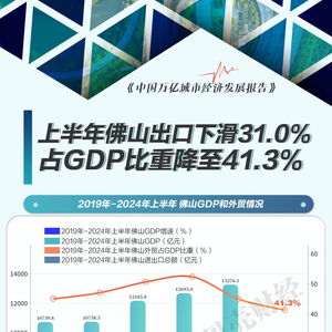 萬億城市半年報 佛山外貿(mào)承壓，貨物及技術(shù)進出口格局調(diào)整，前十大出口商品“八降二升”