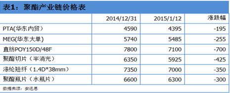 聚酯行業庫存承壓，工廠檢修計劃逐步實施以應對市場挑戰